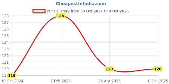 industrybuying.com Chint Green Flat Round Platform Indication Lamp 48V ND16-22B/2 chint Price History Graph from 30 Oct 2024 to 8 Oct 2025