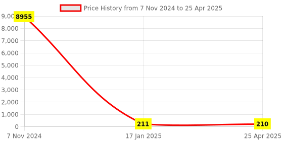 industrybuying.com Chint Green Pushbutton 1NO G NP2-BA31 chint Price History Graph from 7 Nov 2024 to 25 Apr 2025