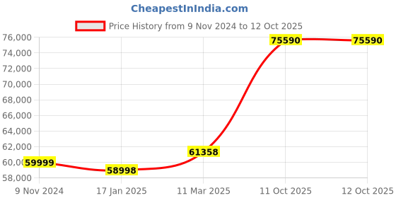 industrybuying.com Chint Handle Operation Inside Changeover Switch 1000A G NH40-1000/3CS chint Price History Graph from 9 Nov 2024 to 12 Oct 2025