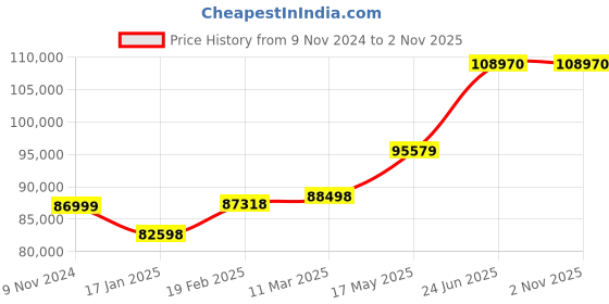 industrybuying.com Chint Handle Operation Inside Changeover Switch 1250A G NH40-1250/4CS chint Price History Graph from 9 Nov 2024 to 1 Nov 2025