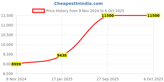 industrybuying.com Chint Handle Operation Inside Changeover Switch 125A G NH40-125/3CS chint Price History Graph from 9 Nov 2024 to 5 Oct 2025