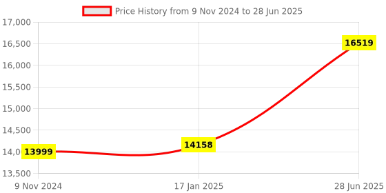 industrybuying.com Chint Handle Operation Inside Changeover Switch 200A G NH40-200/4CS chint Price History Graph from 9 Nov 2024 to 28 Jun 2025