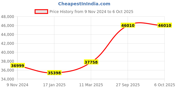 industrybuying.com Chint Handle Operation Inside Changeover Switch 630A G NH40-630/4CS chint Price History Graph from 9 Nov 2024 to 6 Oct 2025