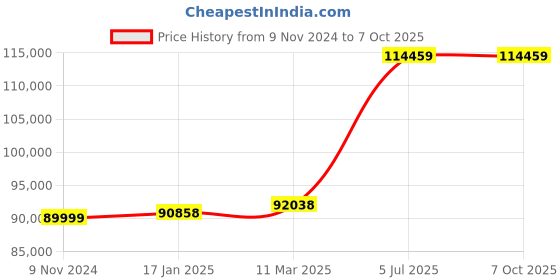 industrybuying.com Chint Handle Operation Outside Changeover Switch 1250A G NH40-1250/4CSW chint Price History Graph from 9 Nov 2024 to 5 Oct 2025
