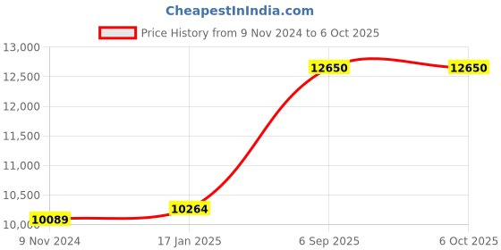 industrybuying.com Chint Handle Operation Outside Changeover Switch 125A G NH40-125/3CSW chint Price History Graph from 9 Nov 2024 to 6 Oct 2025
