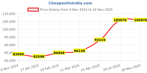 industrybuying.com Chint Handle Operation Outside Changeover Switch 1600A G NH40-1600/3CSW chint Price History Graph from 9 Nov 2024 to 16 Nov 2025