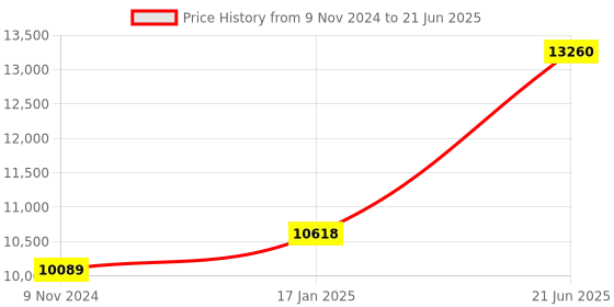 industrybuying.com Chint Handle Operation Outside Changeover Switch 160A G NH40-160/3CSW chint Price History Graph from 9 Nov 2024 to 21 Jun 2025