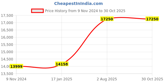industrybuying.com Chint Handle Operation Outside Changeover Switch 250A G NH40-250/3CSW chint Price History Graph from 9 Nov 2024 to 30 Oct 2025