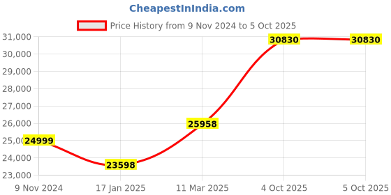 industrybuying.com Chint Handle Operation Outside Changeover Switch 400A G NH40-400/3CSW chint Price History Graph from 9 Nov 2024 to 5 Oct 2025
