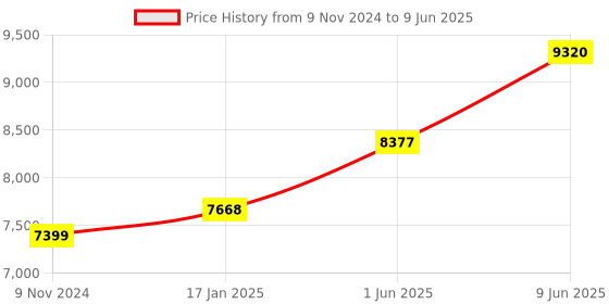industrybuying.com Chint Handle Operation Outside Changeover Switch 40A G NH40-40/4CSW chint Price History Graph from 9 Nov 2024 to 9 Jun 2025