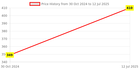 industrybuying.com Chint JQX-10F 2 Contact 48 V Miniature Power Relay, 288082 chint Price History Graph from 30 Oct 2024 to 12 Jul 2025