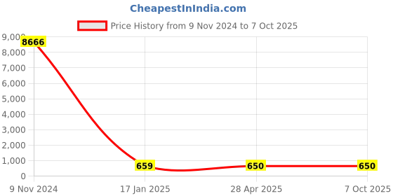 industrybuying.com Chint JXB Terminal Blocks JXB-70/1 chint Price History Graph from 9 Nov 2024 to 6 Oct 2025