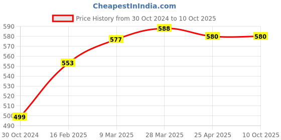 industrybuying.com Chint Left Alarm Contact AL-M2 L chint Price History Graph from 30 Oct 2024 to 8 Oct 2025