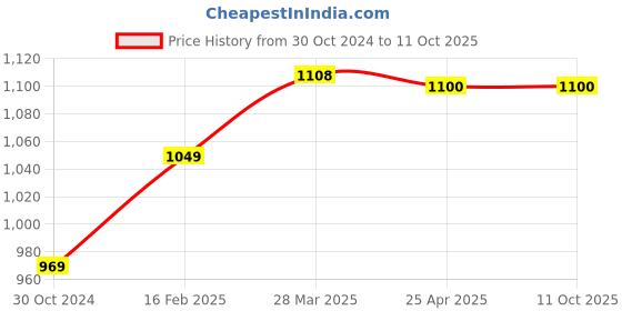 industrybuying.com Chint Left Alarm Contact AL-M5 L chint Price History Graph from 30 Oct 2024 to 11 Oct 2025