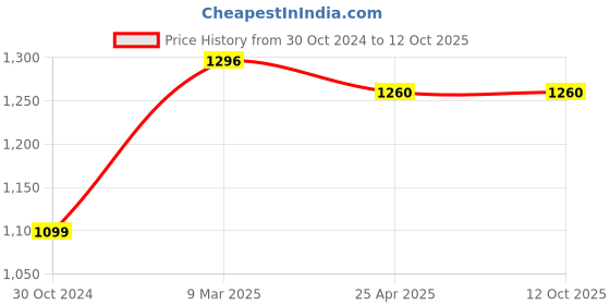 industrybuying.com Chint Left Alarm Contact AL-M5 L LE chint Price History Graph from 30 Oct 2024 to 12 Oct 2025