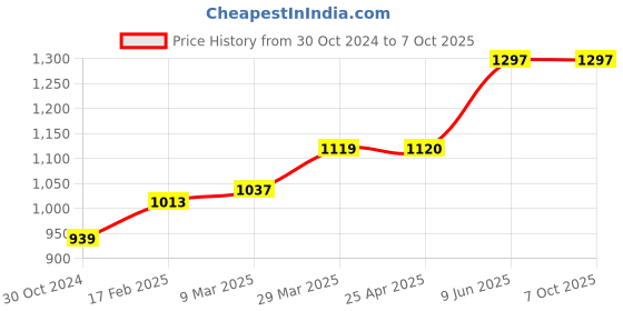industrybuying.com Chint Left Auxiliary Alarm Contact Frame Size 1000/1000, 946930 chint Price History Graph from 30 Oct 2024 to 6 Oct 2025
