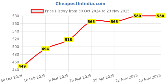 industrybuying.com Chint Left Auxiliary Contact AX-M3 L chint Price History Graph from 30 Oct 2024 to 22 Nov 2025