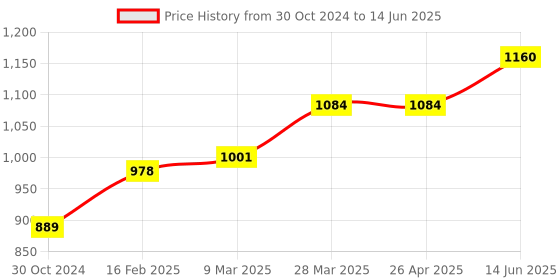 industrybuying.com Chint Left Auxiliary Contact AX-M5 L LE chint Price History Graph from 30 Oct 2024 to 14 Jun 2025