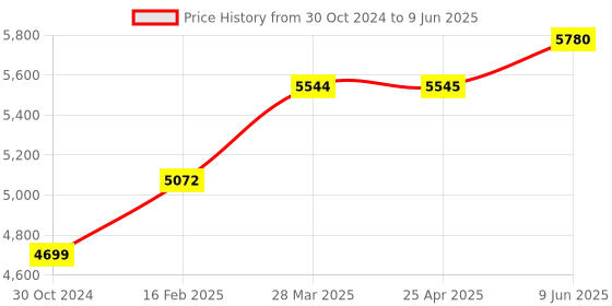 industrybuying.com Chint Left Under Voltage Release AC400V UVT-M6 A2 L chint Price History Graph from 30 Oct 2024 to 9 Jun 2025
