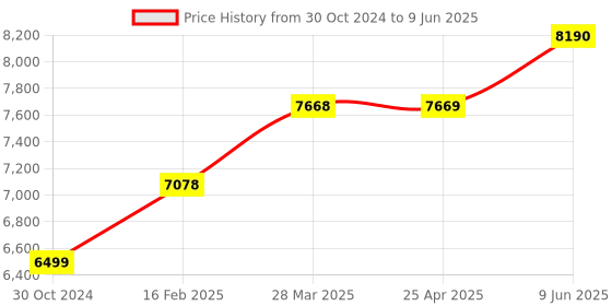 industrybuying.com Chint Left Under Voltage Release AC400V UVT-M7 A2 L chint Price History Graph from 30 Oct 2024 to 9 Jun 2025