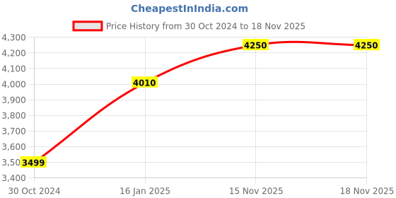 industrybuying.com Chint Mechanical Interlock 400VAC NM1-400/4P chint Price History Graph from 30 Oct 2024 to 18 Nov 2025