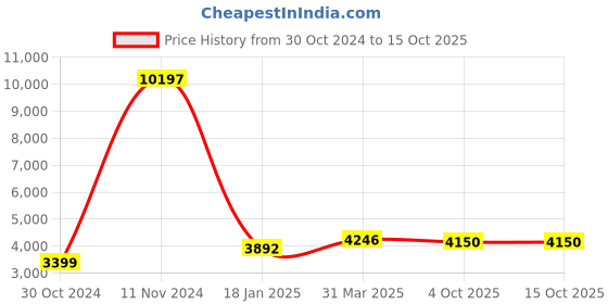 industrybuying.com Chint Mechanical Interlock 400VAC NM1-630/3P chint Price History Graph from 30 Oct 2024 to 14 Oct 2025
