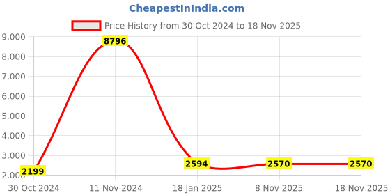 industrybuying.com Chint Mechanical Interlock 400VAC NM1-63/3P chint Price History Graph from 30 Oct 2024 to 17 Nov 2025
