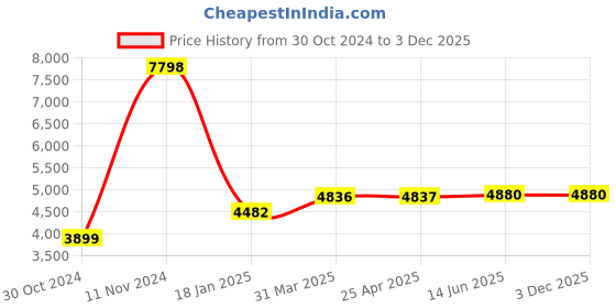 industrybuying.com Chint Mechanical Interlock 400VAC NM1-800/4P chint Price History Graph from 30 Oct 2024 to 3 Dec 2025