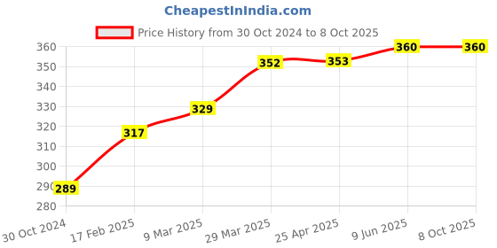 industrybuying.com Chint Mechanical Interlock, NC1-09-32  / NXC-09-38 chint Price History Graph from 30 Oct 2024 to 7 Oct 2025