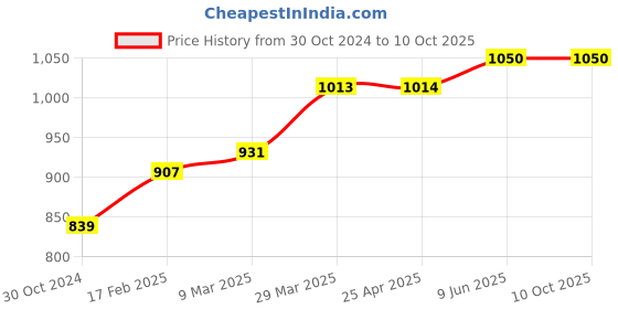 industrybuying.com Chint Mechanical Interlock, NC1-40-65 / NXC-40-65 chint Price History Graph from 30 Oct 2024 to 9 Oct 2025