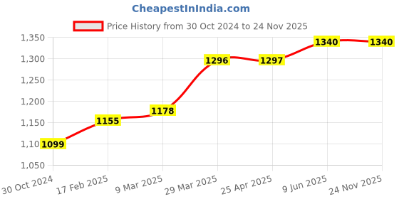industrybuying.com Chint Mechanical Interlock, NC1-80-95 / NXC-75-100 / NC1-4004-6504 chint Price History Graph from 30 Oct 2024 to 24 Nov 2025