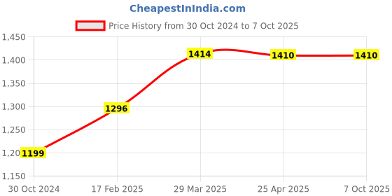 industrybuying.com Chint Mechanical Interlock, NC1-8004-9504 chint Price History Graph from 30 Oct 2024 to 6 Oct 2025