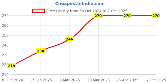 industrybuying.com Chint Mechanical Interlock, NC2-115-150 MI-HRZ chint Price History Graph from 30 Oct 2024 to 7 Oct 2025