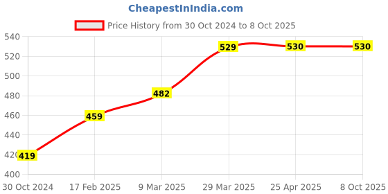 industrybuying.com Chint Mechanical Interlock, NC2-265-500 MI-HRZ chint Price History Graph from 30 Oct 2024 to 7 Oct 2025