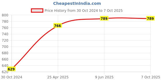 industrybuying.com Chint Mechanical Interlock, NC2-630 MI-HRZ chint Price History Graph from 30 Oct 2024 to 7 Oct 2025