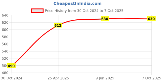 industrybuying.com Chint Mechanical Interlock, NC2-FF 115-150 chint Price History Graph from 30 Oct 2024 to 7 Oct 2025
