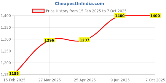 industrybuying.com Chint Mechanical Interlock, NC2-FH 115-150&265-330 chint Price History Graph from 15 Feb 2025 to 7 Oct 2025