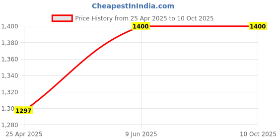 industrybuying.com Chint Mechanical Interlock, NC2-FL 115-150&630 chint Price History Graph from 25 Apr 2025 to 9 Oct 2025
