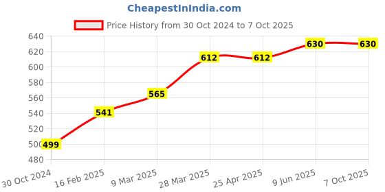 industrybuying.com Chint Mechanical Interlock, NC2-GG 185-225 chint Price History Graph from 30 Oct 2024 to 7 Oct 2025