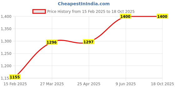 industrybuying.com Chint Mechanical Interlock, NC2-GK 185-225&400-500 chint Price History Graph from 15 Feb 2025 to 17 Oct 2025