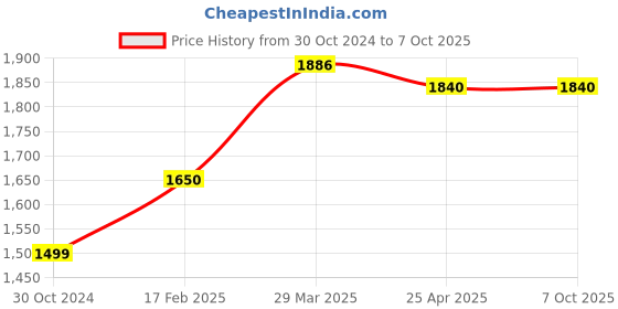 industrybuying.com Chint Mechanical Interlock, NC2-HH 265-330 chint Price History Graph from 30 Oct 2024 to 7 Oct 2025