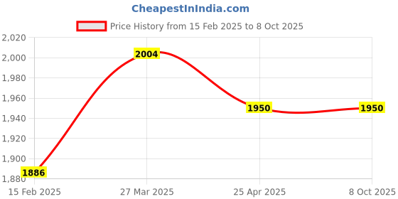 industrybuying.com Chint Mechanical Interlock, NC2-HL 265-330&630 chint Price History Graph from 15 Feb 2025 to 6 Oct 2025