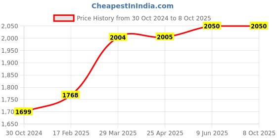 industrybuying.com Chint Mechanical Interlock, NC2-KK 400-500 chint Price History Graph from 30 Oct 2024 to 7 Oct 2025