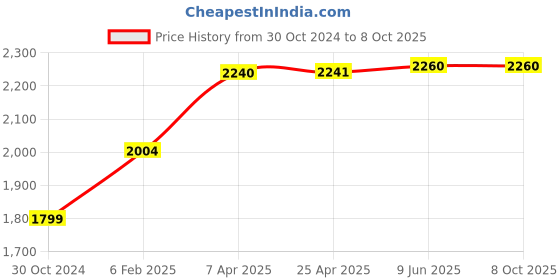 industrybuying.com Chint Mechanical Interlock, NC2-LL 630 chint Price History Graph from 30 Oct 2024 to 7 Oct 2025
