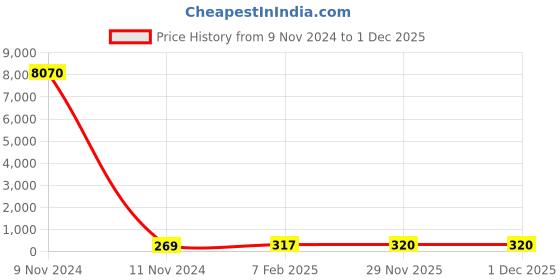 industrybuying.com Chint  Miniature Power Relay 10A AC24V NJX-13FW chint Price History Graph from 9 Nov 2024 to 29 Nov 2025