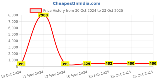 industrybuying.com Chint Miniature Power Relay AC24V JMK3P-I chint Price History Graph from 30 Oct 2024 to 23 Oct 2025