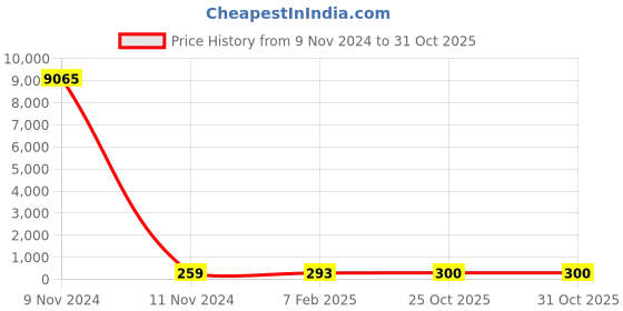 industrybuying.com Chint Miniature Power Relay AC36V NJX-13FW chint Price History Graph from 9 Nov 2024 to 31 Oct 2025