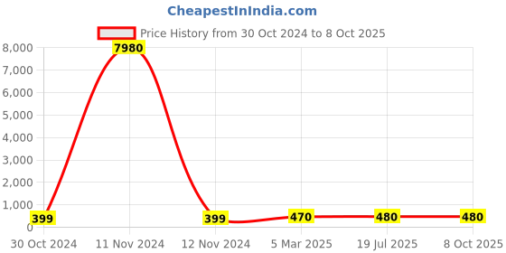industrybuying.com Chint Miniature Power Relay AC380V JMK3P-I chint Price History Graph from 30 Oct 2024 to 7 Oct 2025
