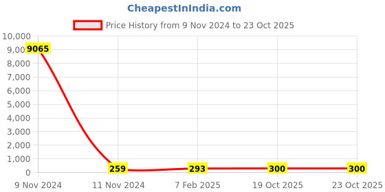 industrybuying.com Chint Miniature Power Relay DC18V NJX-13FW chint Price History Graph from 9 Nov 2024 to 23 Oct 2025
