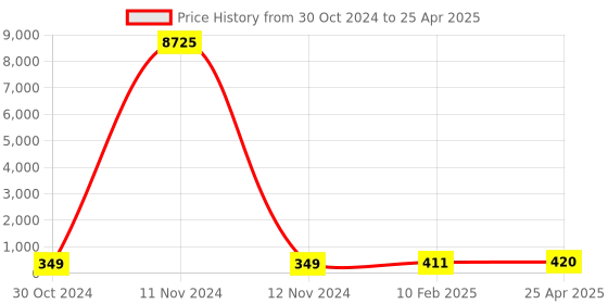industrybuying.com Chint Miniature Power Relay DC6V JMK2P-I chint Price History Graph from 30 Oct 2024 to 25 Apr 2025